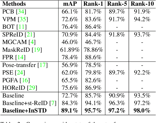 Figure 4 for Learning Instance-level Spatial-Temporal Patterns for Person Re-identification