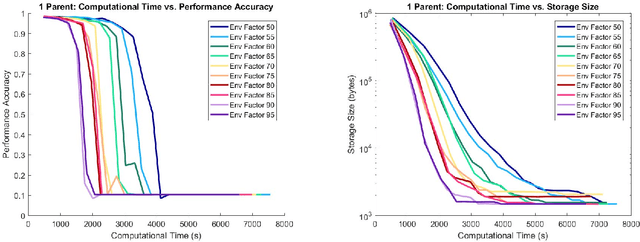 Figure 3 for Nature vs. Nurture: The Role of Environmental Resources in Evolutionary Deep Intelligence