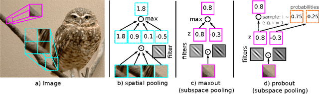 Figure 1 for Improving Deep Neural Networks with Probabilistic Maxout Units