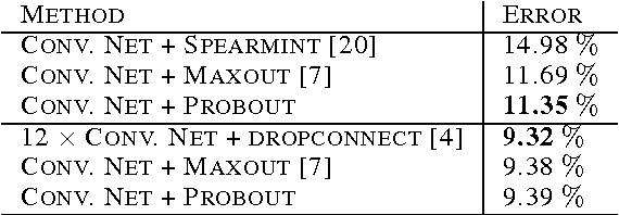 Figure 2 for Improving Deep Neural Networks with Probabilistic Maxout Units