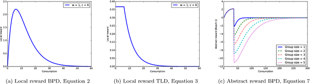 Figure 1 for Analysing Congestion Problems in Multi-agent Reinforcement Learning