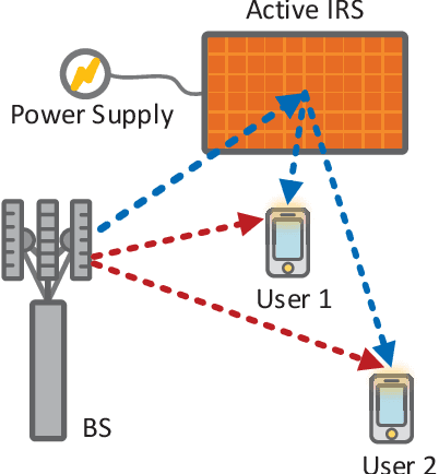 Figure 1 for Resource Allocation for Active IRS-Assisted Multiuser Communication Systems