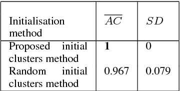 Figure 2 for A Novel Initial Clusters Generation Method for K-means-based Clustering Algorithms for Mixed Datasets