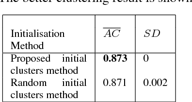 Figure 4 for A Novel Initial Clusters Generation Method for K-means-based Clustering Algorithms for Mixed Datasets
