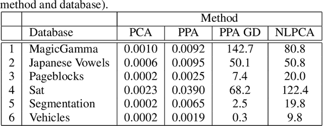 Figure 4 for Principal Polynomial Analysis