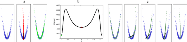 Figure 3 for Principal Polynomial Analysis