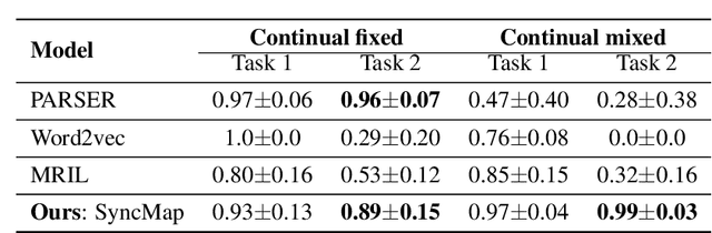 Figure 4 for Continual General Chunking Problem and SyncMap