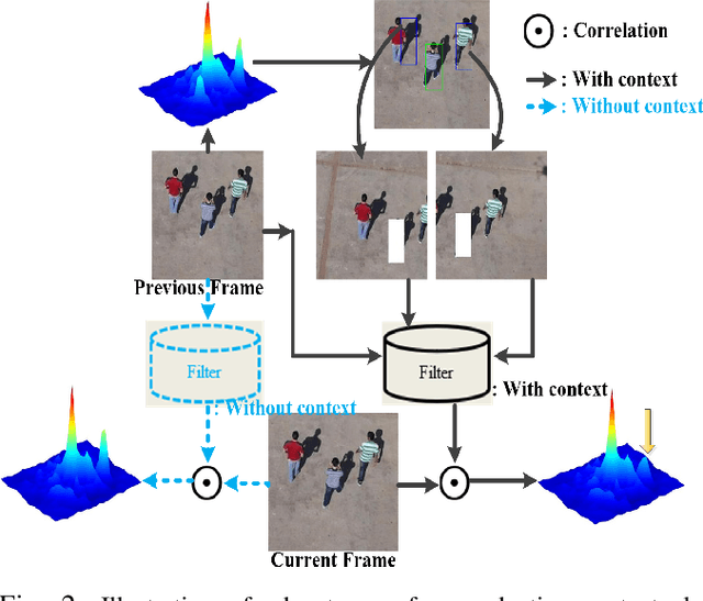 Figure 3 for Sparse Regularized Correlation Filter for UAV Object Tracking with adaptive Contextual Learning and Keyfilter Selection