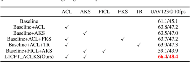 Figure 2 for Sparse Regularized Correlation Filter for UAV Object Tracking with adaptive Contextual Learning and Keyfilter Selection