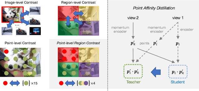 Figure 3 for Point-Level Region Contrast for Object Detection Pre-Training