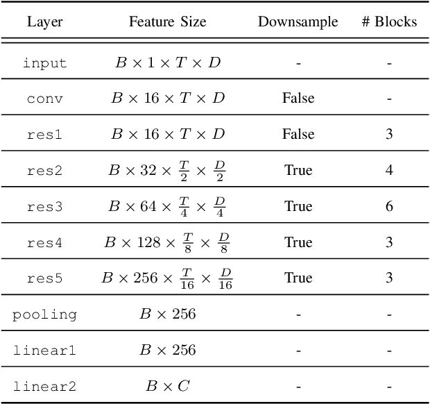 Figure 3 for Generation of Speaker Representations Using Heterogeneous Training Batch Assembly