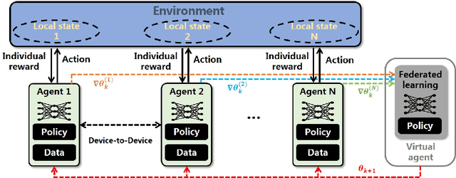 Figure 1 for The Gradient Convergence Bound of Federated Multi-Agent Reinforcement Learning with Efficient Communication