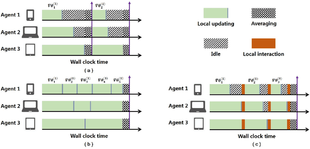 Figure 2 for The Gradient Convergence Bound of Federated Multi-Agent Reinforcement Learning with Efficient Communication