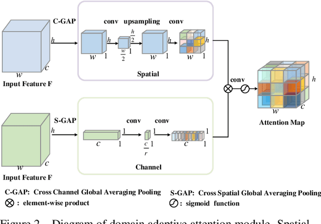 Figure 3 for Domain Adaptive Attention Model for Unsupervised Cross-Domain Person Re-Identification