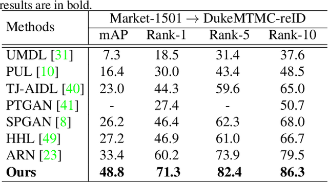 Figure 4 for Domain Adaptive Attention Model for Unsupervised Cross-Domain Person Re-Identification