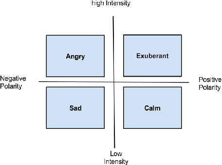 Figure 2 for Two-dimensional Sentiment Analysis of text