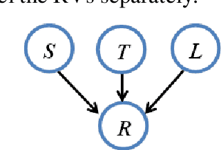 Figure 3 for Rail break and derailment prediction using Probabilistic Graphical Modelling