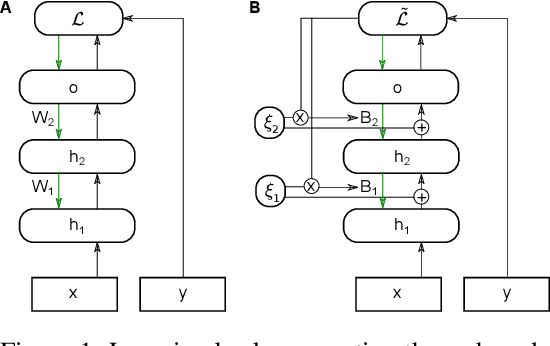 Figure 1 for Learning to solve the credit assignment problem