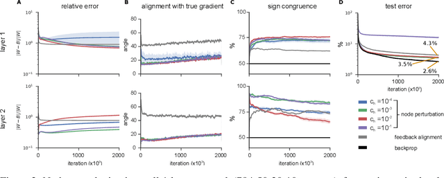 Figure 2 for Learning to solve the credit assignment problem