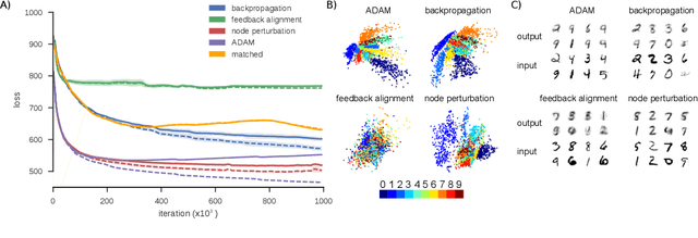 Figure 3 for Learning to solve the credit assignment problem