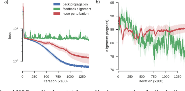 Figure 4 for Learning to solve the credit assignment problem