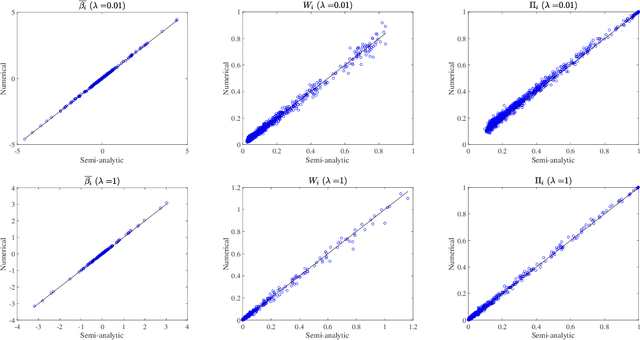 Figure 1 for Semi-Analytic Resampling in Lasso