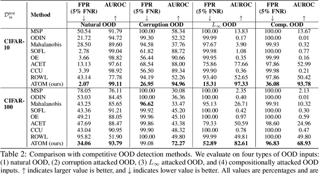 Figure 4 for Robust Out-of-distribution Detection via Informative Outlier Mining