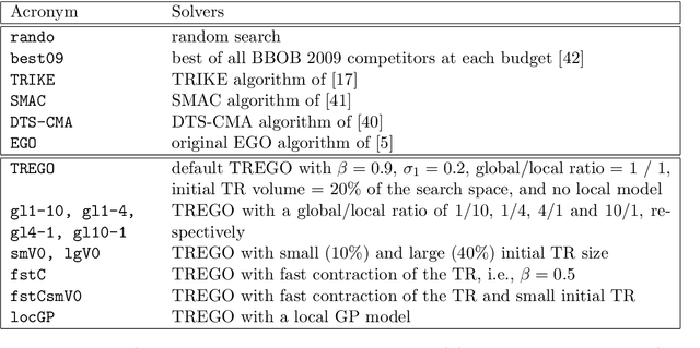 Figure 2 for TREGO: a Trust-Region Framework for Efficient Global Optimization