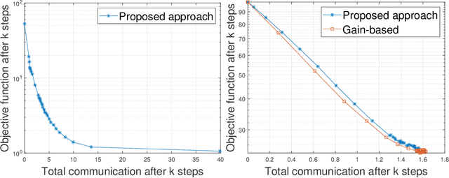 Figure 2 for Linear Regression over Networks with Communication Guarantees