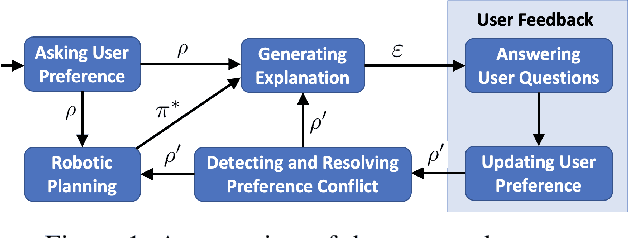 Figure 1 for Towards Personalized Explanation of Robotic Planning via User Feedback