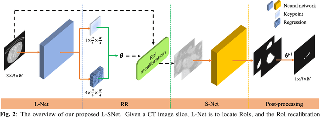 Figure 4 for L-SNet: from Region Localization to Scale Invariant Medical Image Segmentation