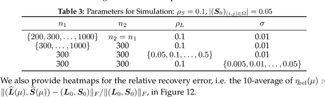 Figure 4 for Square Root Principal Component Pursuit: Tuning-Free Noisy Robust Matrix Recovery