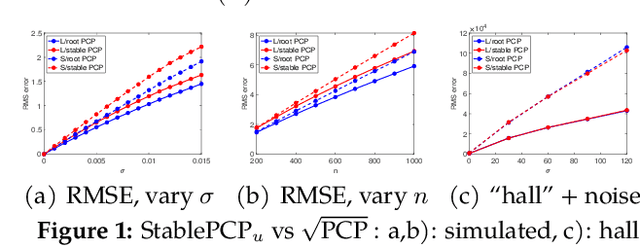 Figure 1 for Square Root Principal Component Pursuit: Tuning-Free Noisy Robust Matrix Recovery
