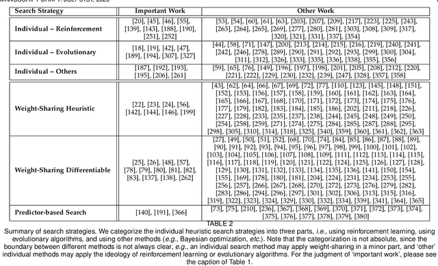 Figure 4 for Weight-Sharing Neural Architecture Search: A Battle to Shrink the Optimization Gap