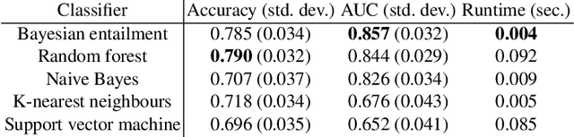 Figure 3 for Bayes Meets Entailment and Prediction: Commonsense Reasoning with Non-monotonicity, Paraconsistency and Predictive Accuracy