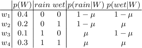 Figure 1 for Bayes Meets Entailment and Prediction: Commonsense Reasoning with Non-monotonicity, Paraconsistency and Predictive Accuracy