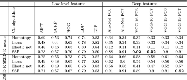 Figure 4 for Detailed Investigation of Deep Features with Sparse Representation and Dimensionality Reduction in CBIR: A Comparative Study