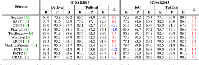 Figure 4 for TedEval: A Fair Evaluation Metric for Scene Text Detectors