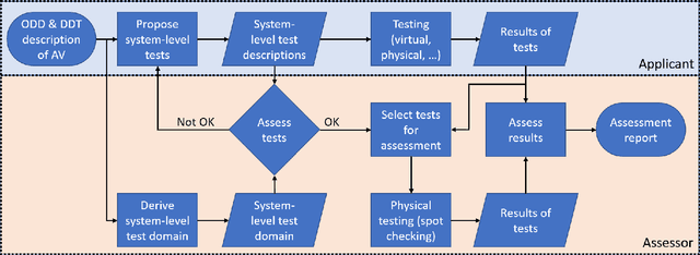 Figure 2 for Procedure for the Safety Assessment of an Autonomous Vehicle Using Real-World Scenarios