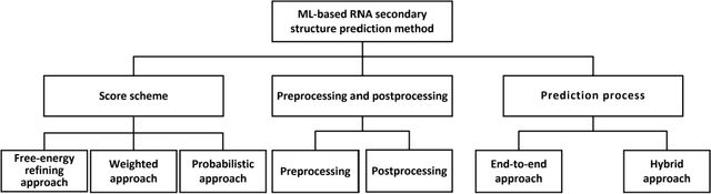 Figure 3 for Review of Machine-Learning Methods for RNA Secondary Structure Prediction