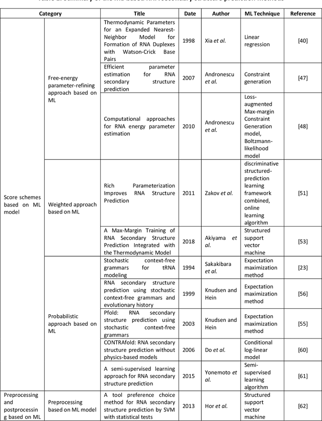 Figure 2 for Review of Machine-Learning Methods for RNA Secondary Structure Prediction