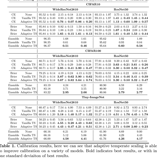 Figure 2 for Sample-dependent Adaptive Temperature Scaling for Improved Calibration