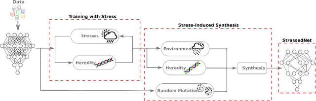 Figure 1 for StressedNets: Efficient Feature Representations via Stress-induced Evolutionary Synthesis of Deep Neural Networks