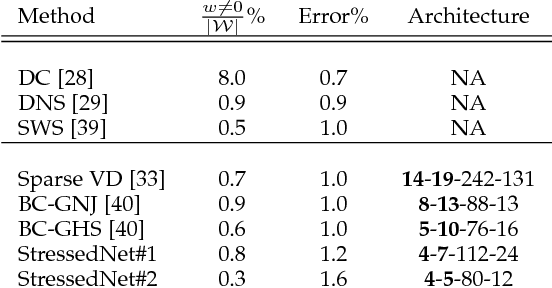 Figure 2 for StressedNets: Efficient Feature Representations via Stress-induced Evolutionary Synthesis of Deep Neural Networks