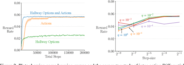 Figure 2 for Average-Reward Learning and Planning with Options