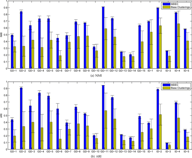 Figure 4 for Toward Multi-Diversified Ensemble Clustering of High-Dimensional Data