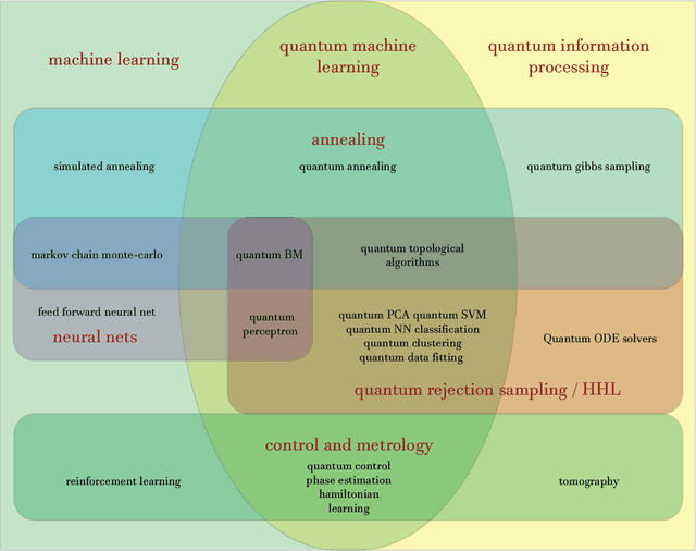 Figure 1 for Quantum Machine Learning