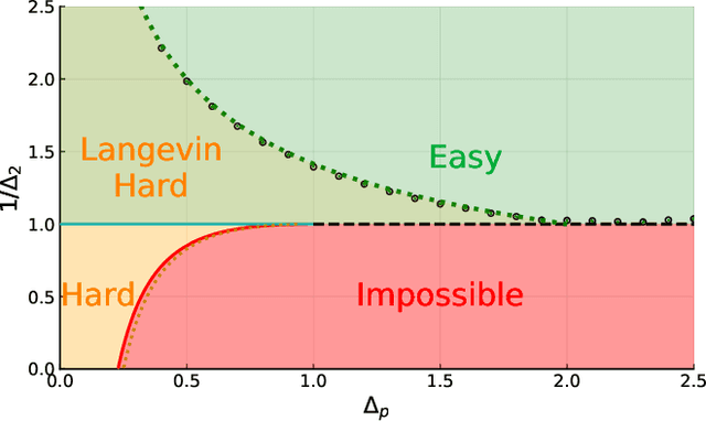 Figure 1 for Marvels and Pitfalls of the Langevin Algorithm in Noisy High-dimensional Inference