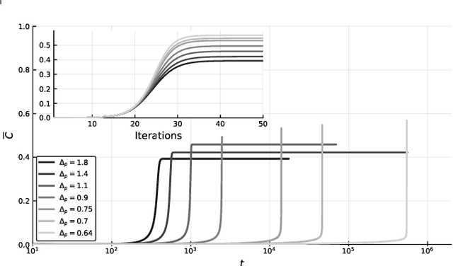 Figure 2 for Marvels and Pitfalls of the Langevin Algorithm in Noisy High-dimensional Inference
