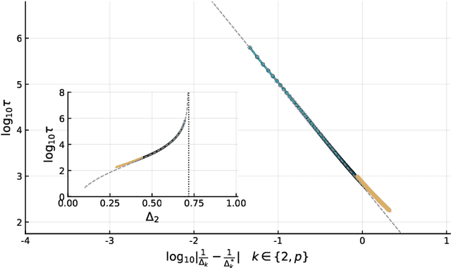 Figure 3 for Marvels and Pitfalls of the Langevin Algorithm in Noisy High-dimensional Inference